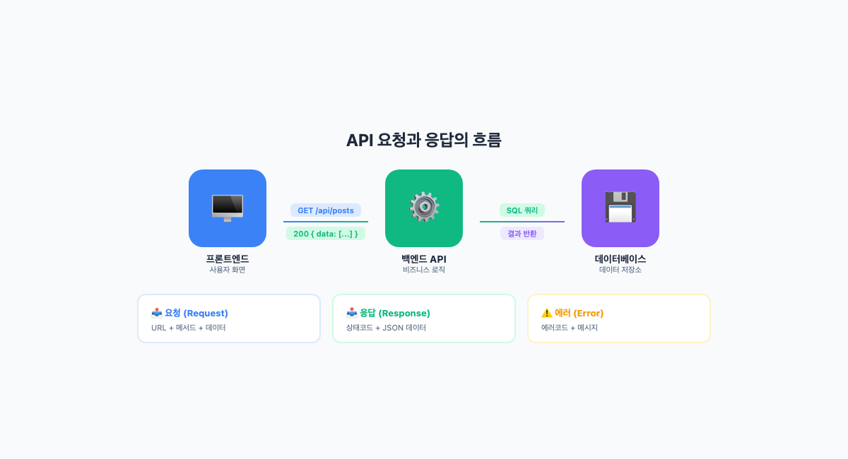 API 요청과 응답의 흐름