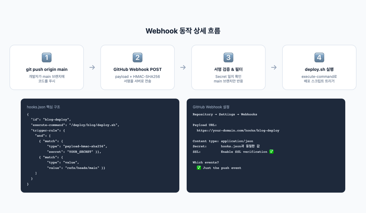 Webhook 동작 흐름