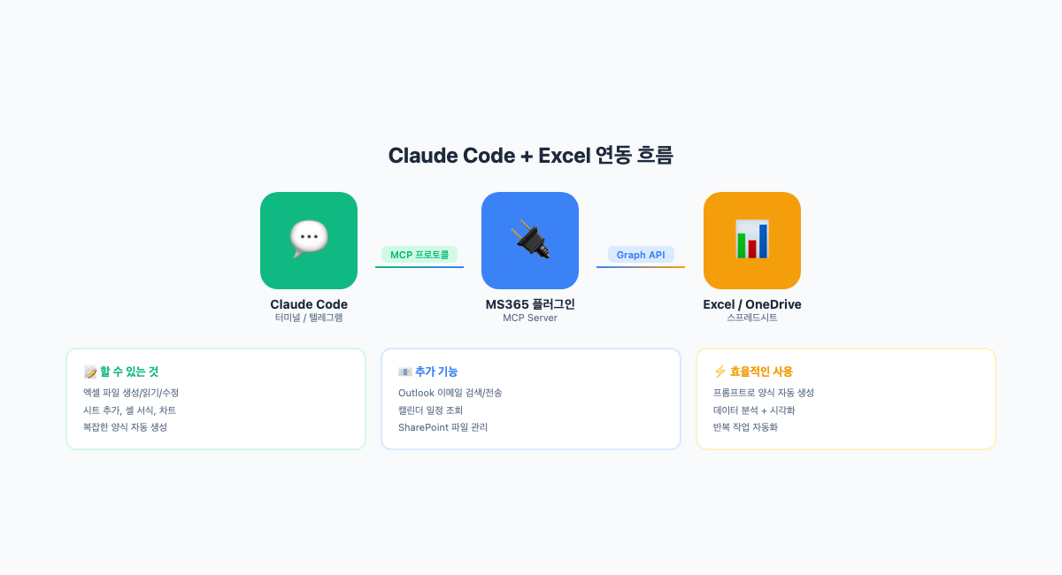Claude + Excel 연동 흐름