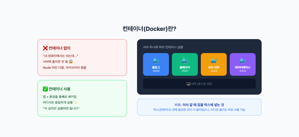 컨테이너(Docker)란?