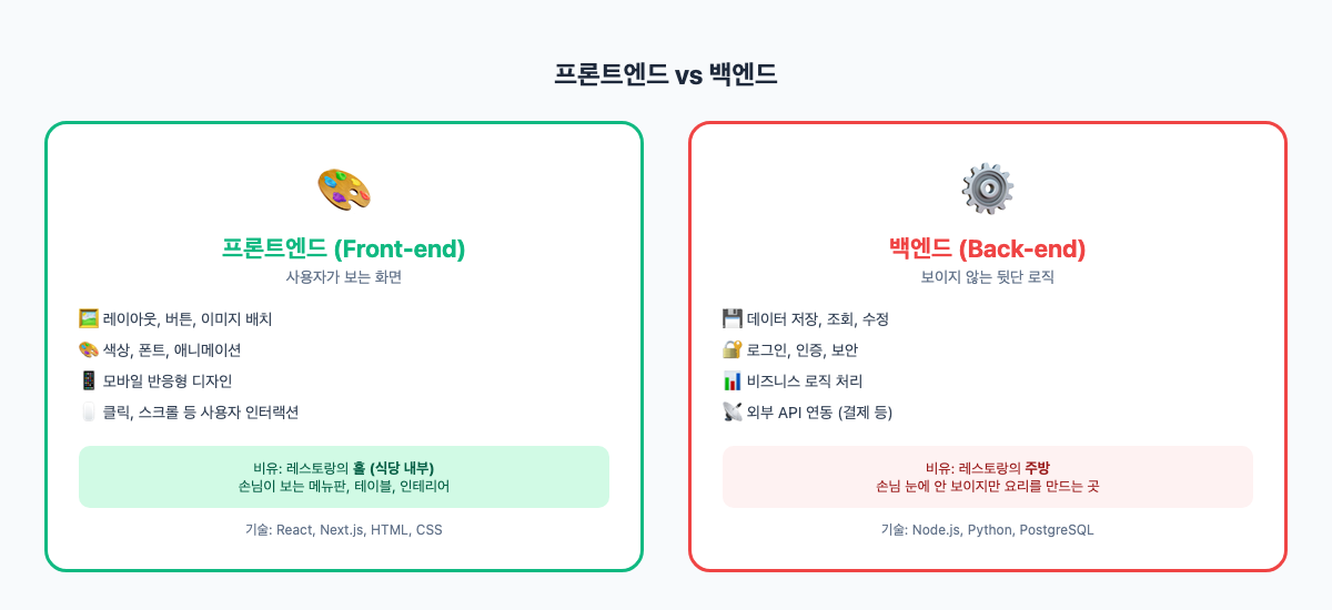 프론트엔드 vs 백엔드