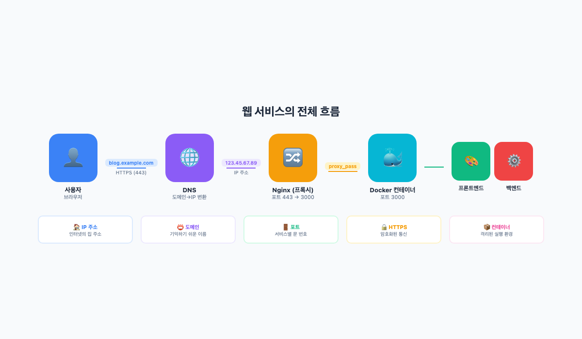 웹 서비스의 전체 흐름